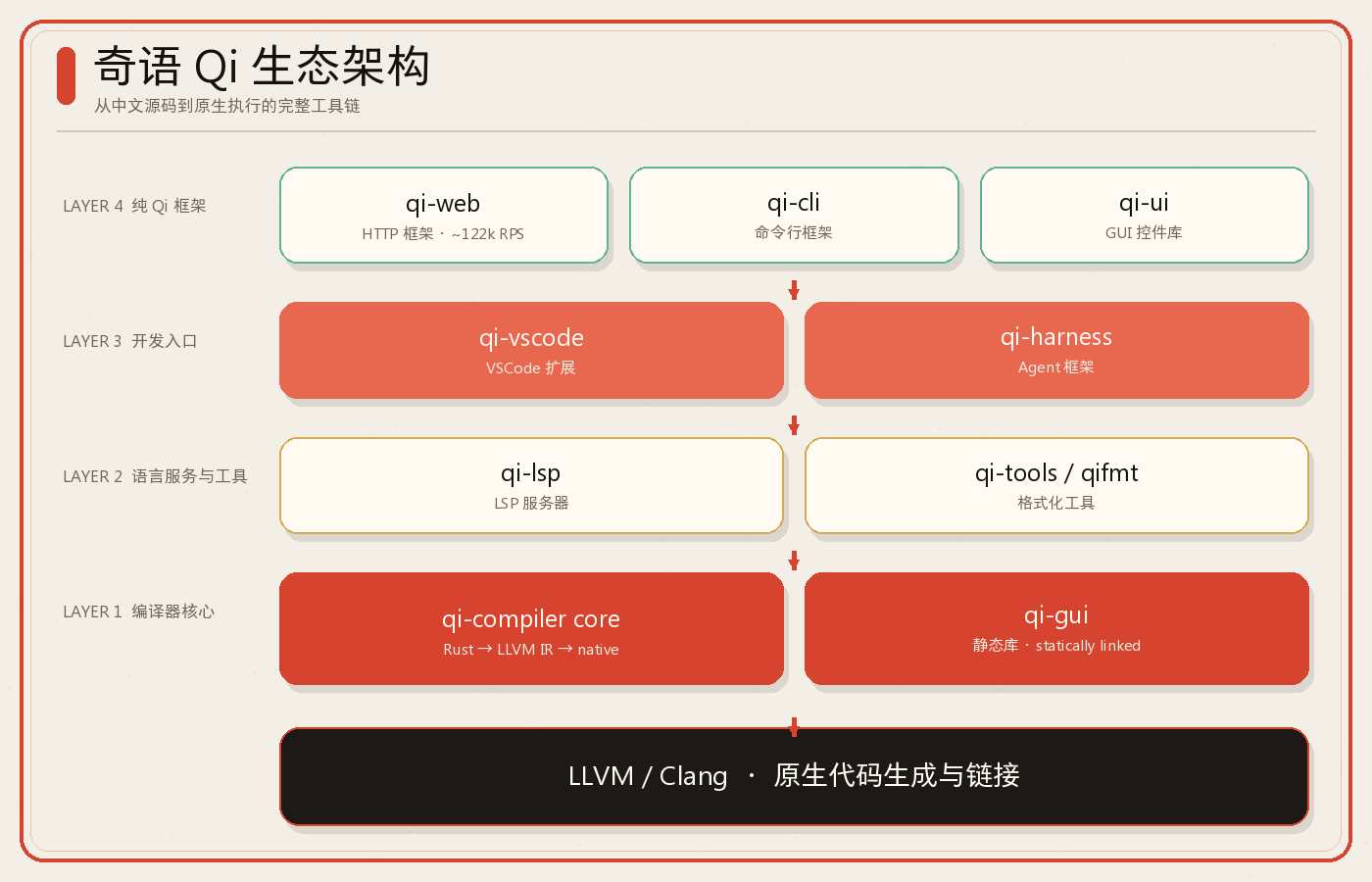 奇语 Qi 生态架构