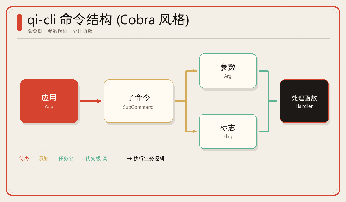 qi-cli 命令结构