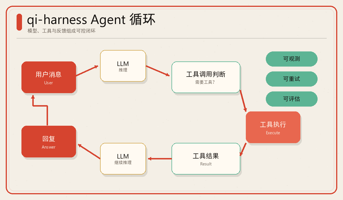 qi-harness Agent 循环