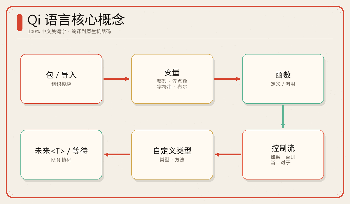 Qi 语言核心概念