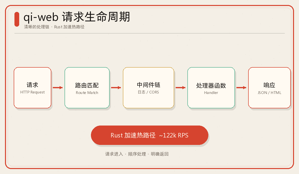 qi-web 请求生命周期